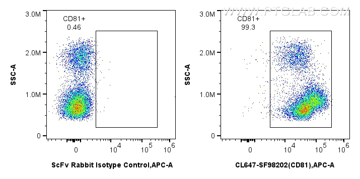 FC experiment of human PBMCs using CL647-SF98202