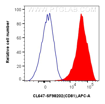 FC experiment of human PBMCs using CL647-SF98202