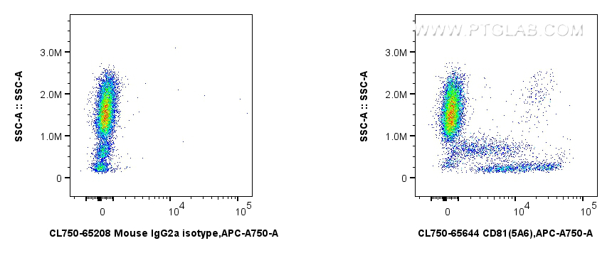 FC experiment of human peripheral blood leukocytes using CL750-65644