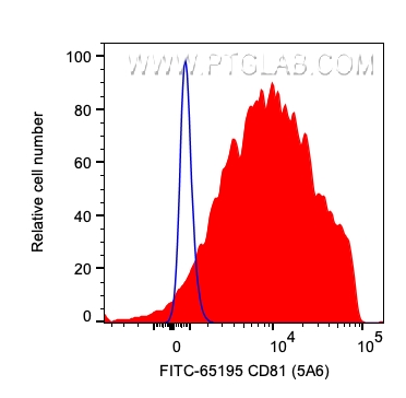FC experiment of human PBMCs using FITC-65195