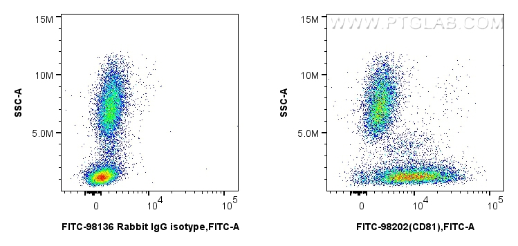 FC experiment of human PBMCs using FITC-98202