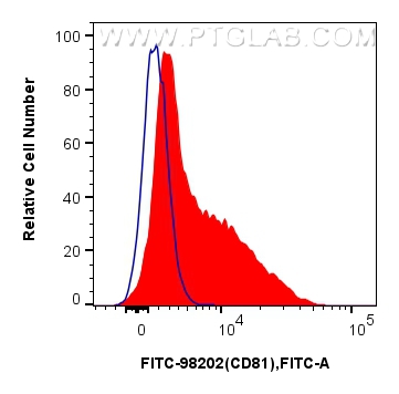 FC experiment of human PBMCs using FITC-98202