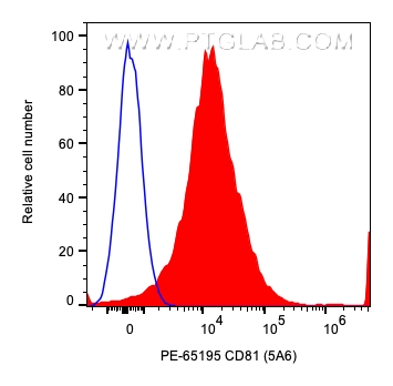 FC experiment of human PBMCs using PE-65195