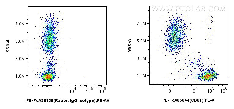 FC experiment of human peripheral blood leukocyte using PE-FcA65644