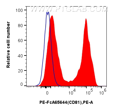 FC experiment of human peripheral blood leukocyte using PE-FcA65644
