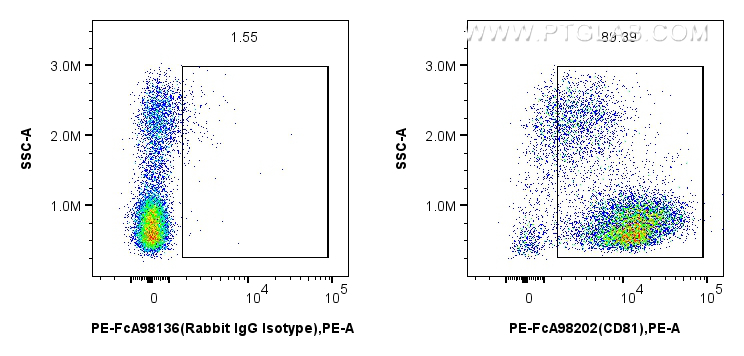 FC experiment of human PBMCs using PE-FcA98202