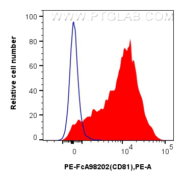 FC experiment of human PBMCs using PE-FcA98202