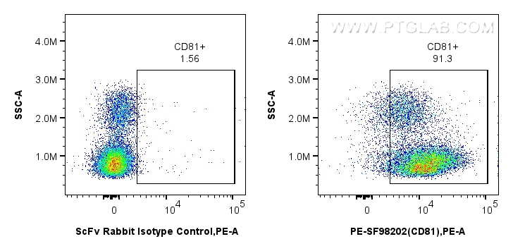FC experiment of human PBMCs using PE-SF98202