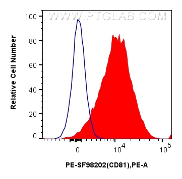 FC experiment of human PBMCs using PE-SF98202