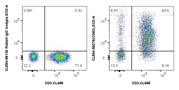 FC experiment of human PBMCs using CL594-98278