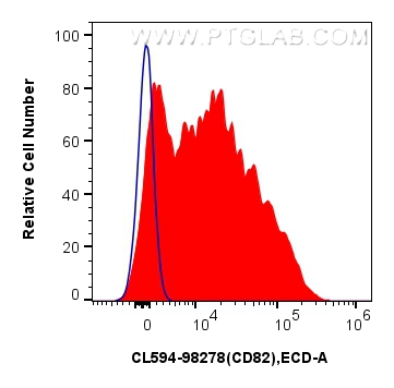 FC experiment of human PBMCs using CL594-98278