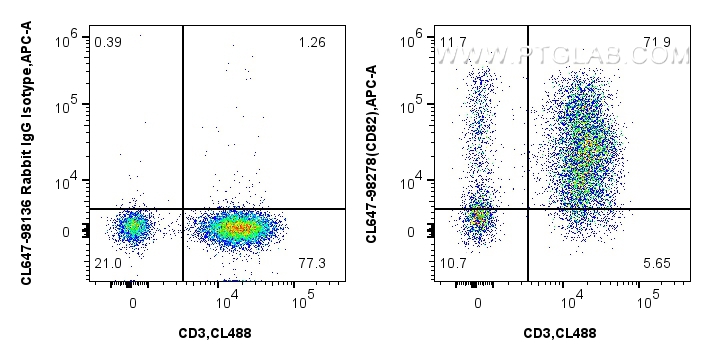 FC experiment of human PBMCs using CL647-98278