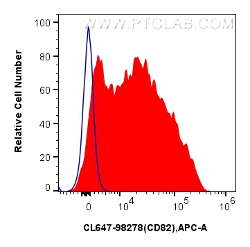 FC experiment of human PBMCs using CL647-98278