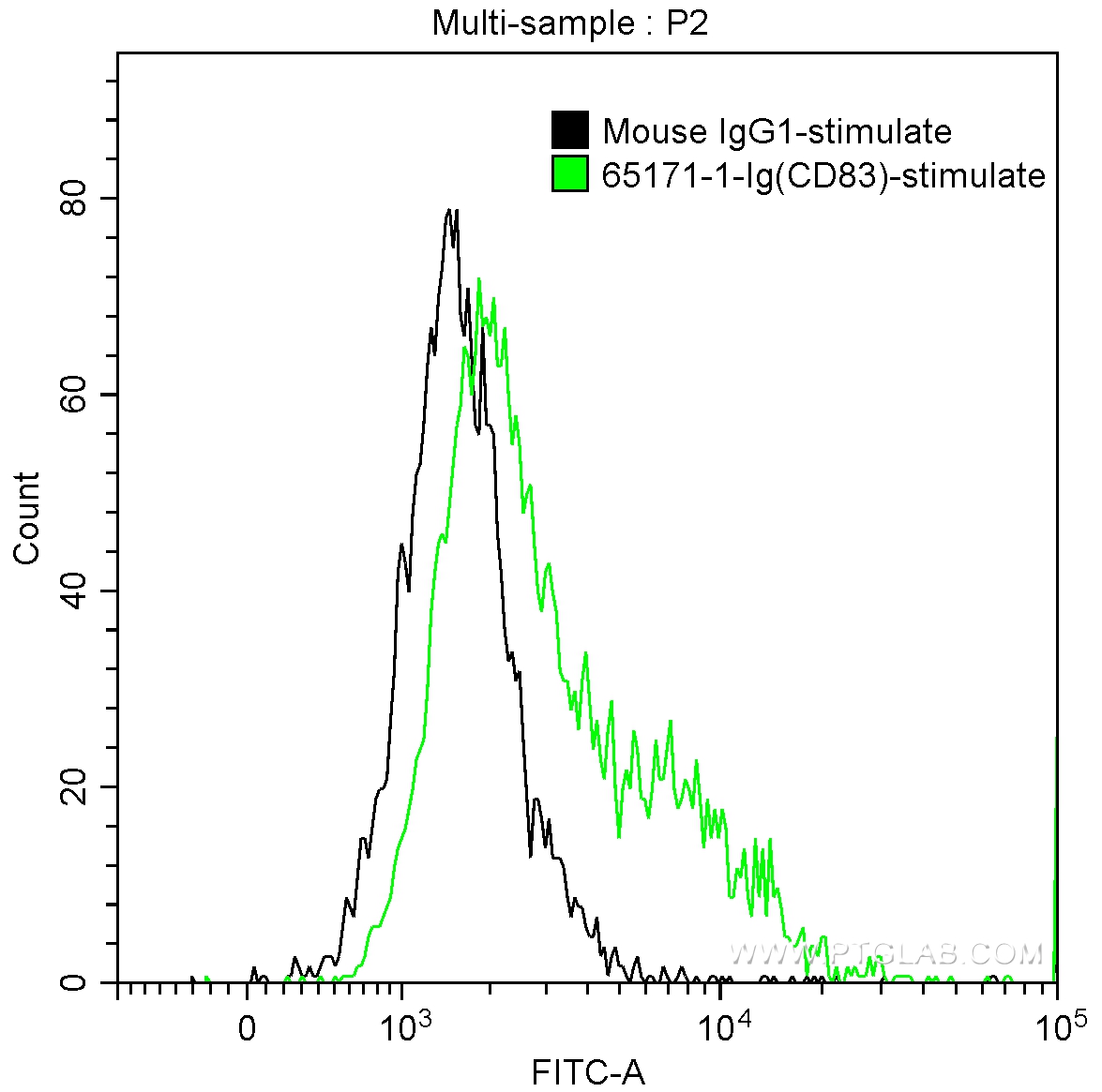 FC experiment of Human Monocytes-derived dendritic cells using 65171-1-Ig