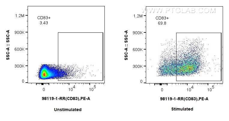 FC experiment of mouse splenocytes using 98119-1-RR