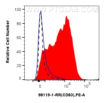FC experiment of mouse splenocytes using 98119-1-RR