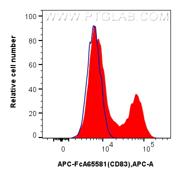 FC experiment of human monocyte-derived mature dendritic cells using APC-FcA65581