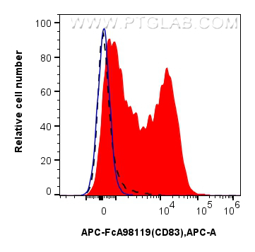 FC experiment of mouse splenocytes using APC-FcA98119 FC experiment of mouse splenocytes using APC-FcA98119