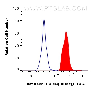 FC experiment of human monocyte-derived mature dendritic cells using Biotin-65581