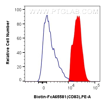 FC experiment of human monocyte-derived mature dendritic cells using Biotin-FcA65581 FC experiment of human monocyte-derived mature dendritic cells using Biotin-FcA65581