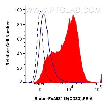 FC experiment of mouse splenocytes using Biotin-FcA98119