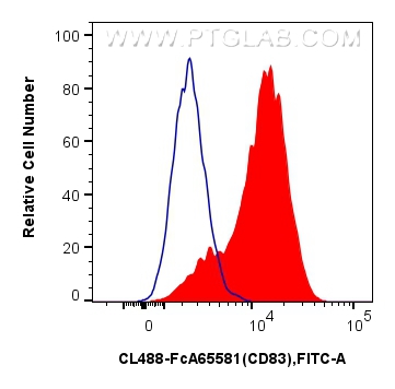 FC experiment of human monocyte-derived mature dendritic cells using CL488-FcA65581 FC experiment of human monocyte-derived mature dendritic cells using CL488-FcA65581