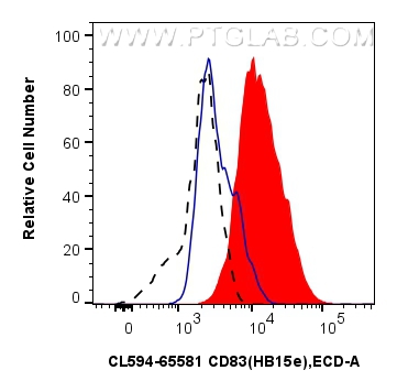 FC experiment of human monocyte-derived mature dendritic cells using CL594-65581