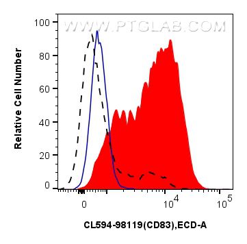 1x10^6 LPS-treated mouse splenocytes were surface stained with 0.25 ug CoraLite®594 Anti-Mouse CD83 Rabbit RecAb (CL594-98119, Clone: 241002B7) (red) or 0.25 ug CoraLite®594 Rabbit IgG Isotype Control RecAb (<a class='green' href='/productredirect?CatalogNo=CL594-98136' target='_blank'>CL594-98136</a>, Clone: 240953C9) (blue). 1x10^6 untreated mouse splenocytes were surface stained with 0.25 ug CoraLite®594 Anti-Mouse CD83 Rabbit RecAb (CL594-98119, Clone: 241002B7) (black, dashed). Cells were not fixed. FC experiment of mouse splenocytes using CL594-98119