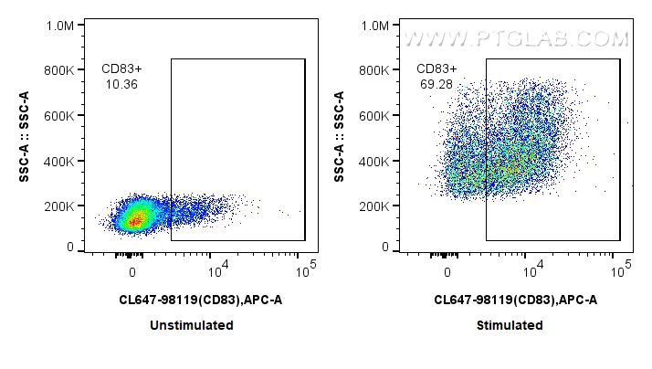 FC experiment of mouse splenocytes using CL647-98119