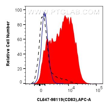 FC experiment of mouse splenocytes using CL647-98119