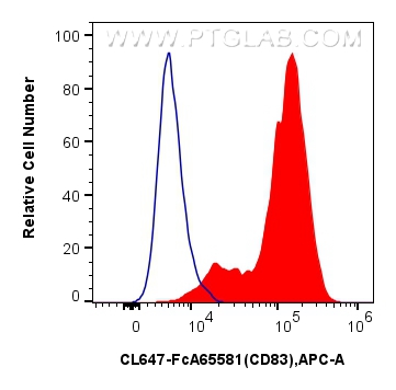 FC experiment of human monocyte-derived mature dendritic cells using CL647-FcA65581 FC experiment of human monocyte-derived mature dendritic cells using CL647-FcA65581