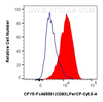 FC experiment of human monocyte-derived mature dendritic cells using CPY5-FcA65581 FC experiment of human monocyte-derived mature dendritic cells using CPY5-FcA65581
