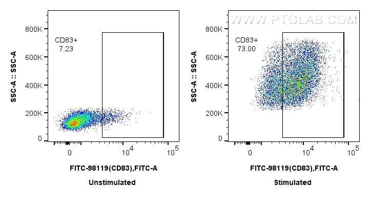 FC experiment of mouse splenocytes using FITC-98119