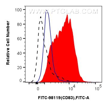 FC experiment of mouse splenocytes using FITC-98119