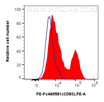 FC experiment of human monocyte-derived mature dendritic cells using PE-FcA65581