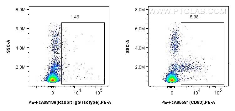 FC experiment of cynomolgus PBMCs using PE-FcA65581