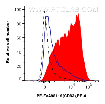 FC experiment of mouse splenocytes using PE-FcA98119 FC experiment of mouse splenocytes using PE-FcA98119