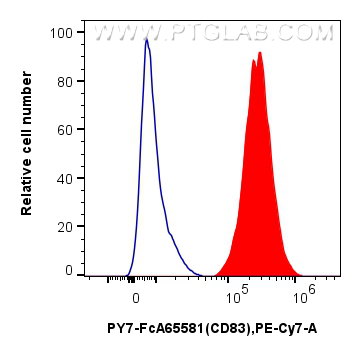 FC experiment of human monocyte-derived mature dendritic cells using PY7-FcA65581
