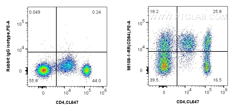 FC experiment of human PBMCs using 98108-1-RR