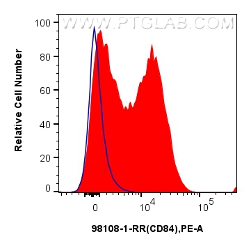 FC experiment of human PBMCs using 98108-1-RR