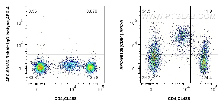 FC experiment of human PBMCs using APC-98108