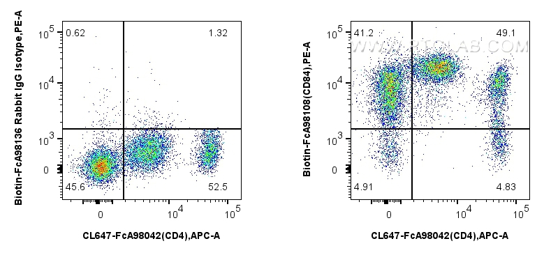 FC experiment of human PBMCs using Biotin-FcA98108