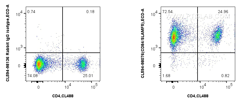 FC experiment of mouse splenocytes using CL594-98076