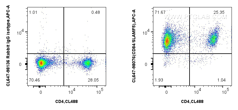 FC experiment of mouse splenocytes using CL647-98076