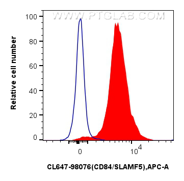 FC experiment of mouse splenocytes using CL647-98076