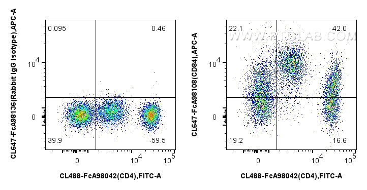 FC experiment of human PBMCs using CL647-FcA98108