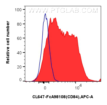 FC experiment of human PBMCs using CL647-FcA98108