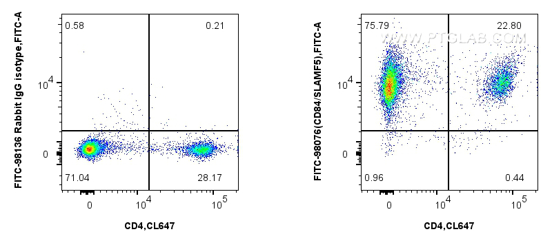 FC experiment of mouse splenocytes using FITC-98076