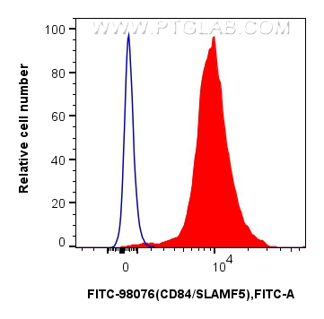 FC experiment of mouse splenocytes using FITC-98076