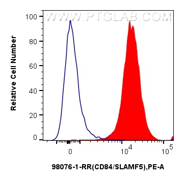 FC experiment of mouse splenocytes using 98076-1-RR
